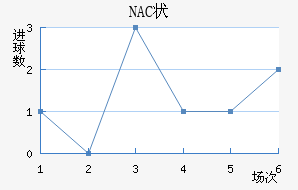 NAC״