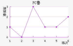 FC³