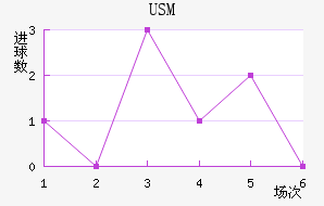 USM