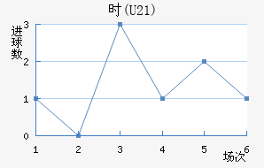 ʱ(U21)