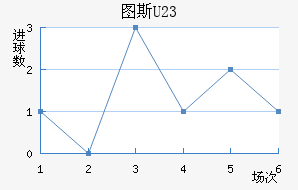 ͼ˹U23