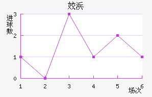 比利亚雷亚尔近六场进球走势
