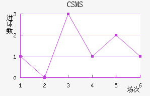 CSMS