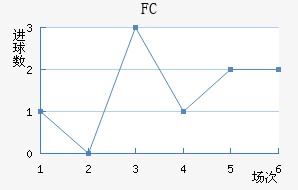 FCν
