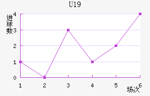 U19