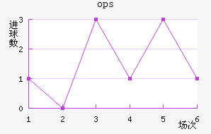ops³