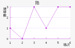 ½