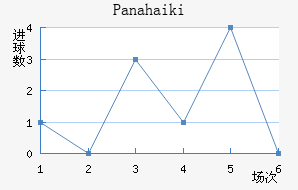 Panahaiki