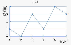 (U21)
