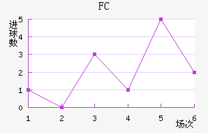 FC