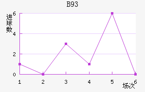B93