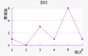 B93