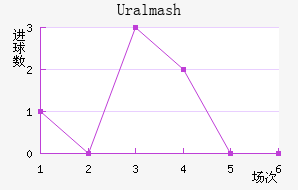 Uralmash
