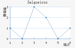 Salgueiros