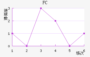 FC½