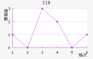 U19