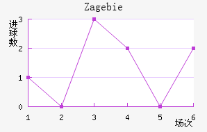 Zag ebie