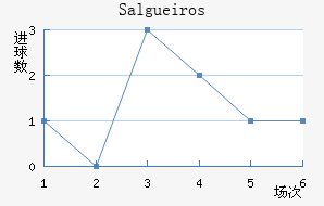 Salgueiros