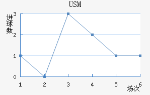 USM