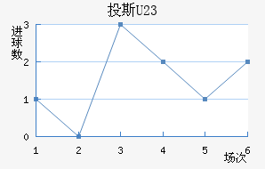 Ͷ˹(U23)