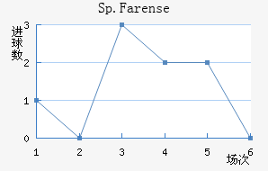 Sp.Farense