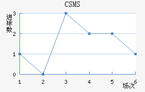 CSMS