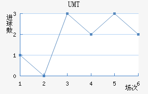 UMT