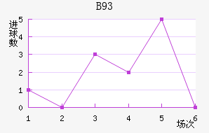 B93