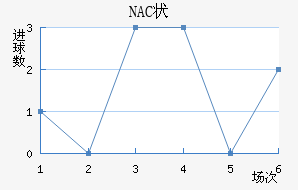 NAC״