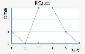 Ͷ˹(U23)