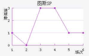 ͼ˹SP