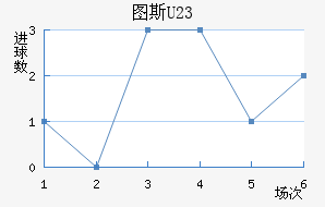 ͼ˹U23