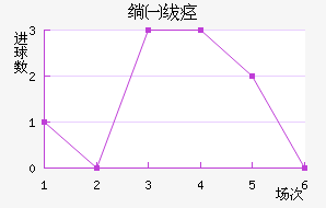 索尔福德市近六场进球走势