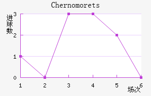 Chernomorets
