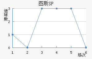 ͼ˹SP