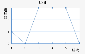 USM