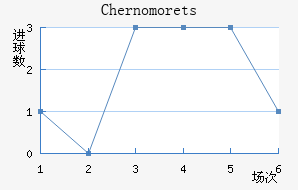 Chernomorets