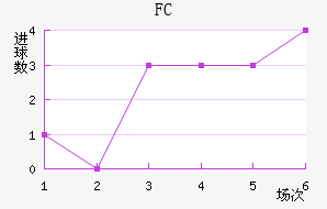 FC½