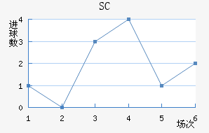 SC