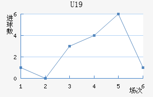 U19