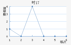 ʱU17