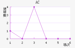 AC