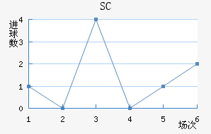 SC