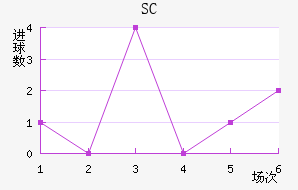 SC
