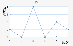 U19