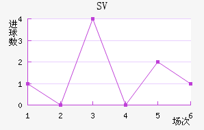 SV