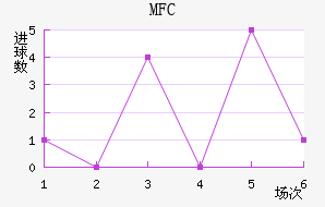 MFC