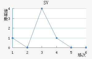 SV