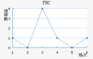 FBC