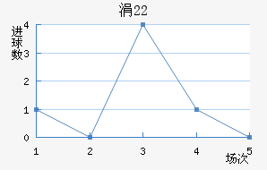 中国U22近六场进球走势